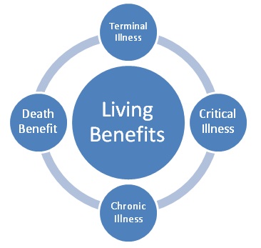 Living Benefits of Life Insurance | Advantages to Coverage ...